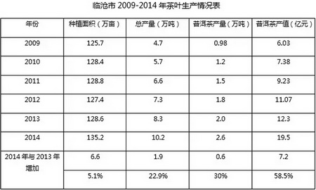 2015中国云南普洱茶产销形势（中国茶叶流通协会）分析报告