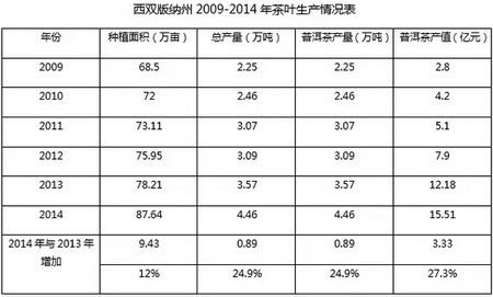 2015中国云南普洱茶产销形势（中国茶叶流通协会）分析报告