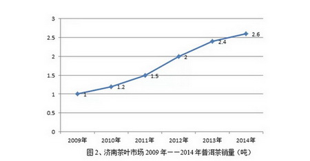 2015中国云南普洱茶产销形势（中国茶叶流通协会）分析报告