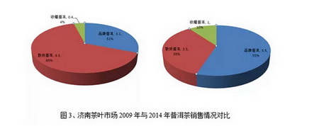 2015中国云南普洱茶产销形势（中国茶叶流通协会）分析报告